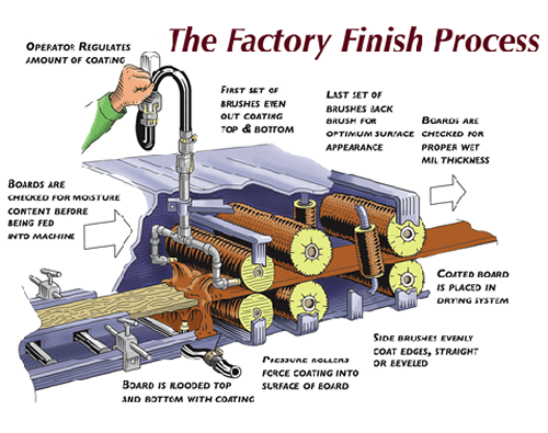 The Factory Finish Process